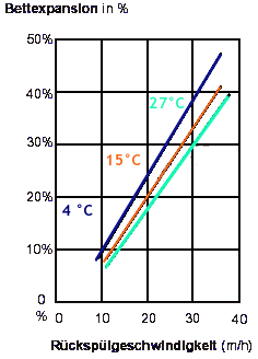 Diagramm Druckverlust bei Enteisenung und Entmanganung mit FMH