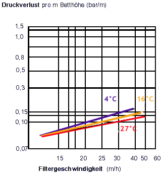 Diagramm Druckverlust von MNO-92 zur Enteisenung und Entmanganung