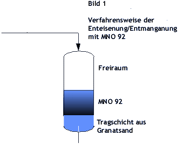 Filterbettaufbau MNO-92