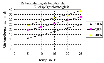 Diagramm Bettausdehnung beim Rückspülen bei der Enteisenung und Entmanganung mit Birm