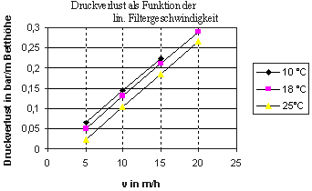 Diagramm Druckverlust bei der Enteisenung und Entmanganung mit Birm