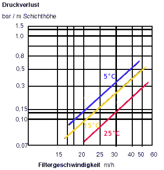 Diagramm Druckverlust FilterAG