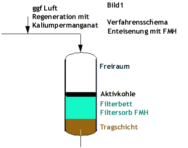 Verfahrensweise Enteisenung und Entmanganung mit FMH