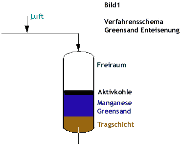 Filterbettaufbau bei der Enteisenung und Entmanganung mit Manganese Greensand