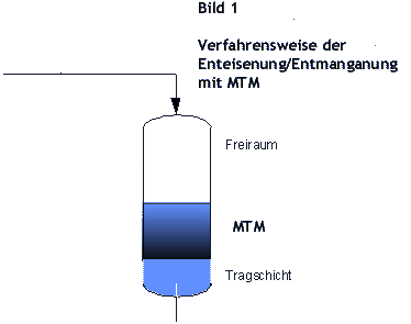 Filterbettaufbau MTM