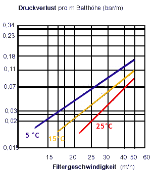 Diagramm Druckverlust MTM