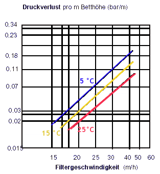 Diagramm Druckverlust Filter mit Quarsand