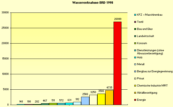 Wasserentnahme und Wasserverbauch in der BRD